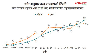 नेपालमा १५ वर्षमाथिका २३ प्रतिशत पुरुष र १८ प्रतिशत महिलामा उच्च रक्तचाप (कुन उमेरका कति?)